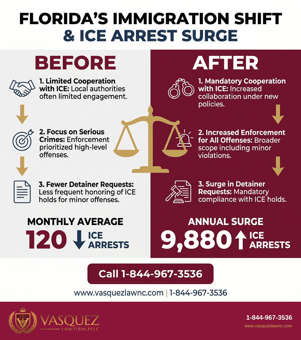 Estadísticas Clave y Datos para ¿Qué Sucede en los Centros de Detención Migratoria en Orlando en 2026?
