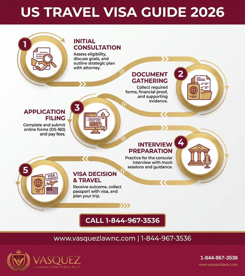 Key Statistics and Data for How US Travel Visa Works and Steps to Apply in 2026