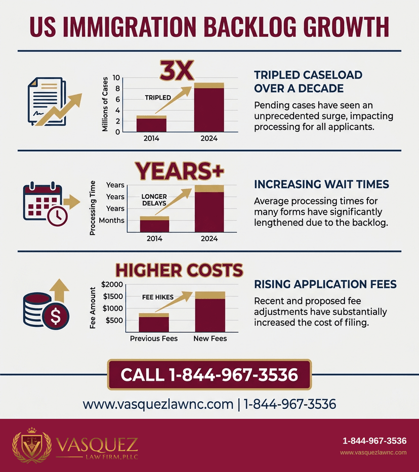 Key Statistics and Data for US Immigration Backlog Grows in 2026: What You Need to Know