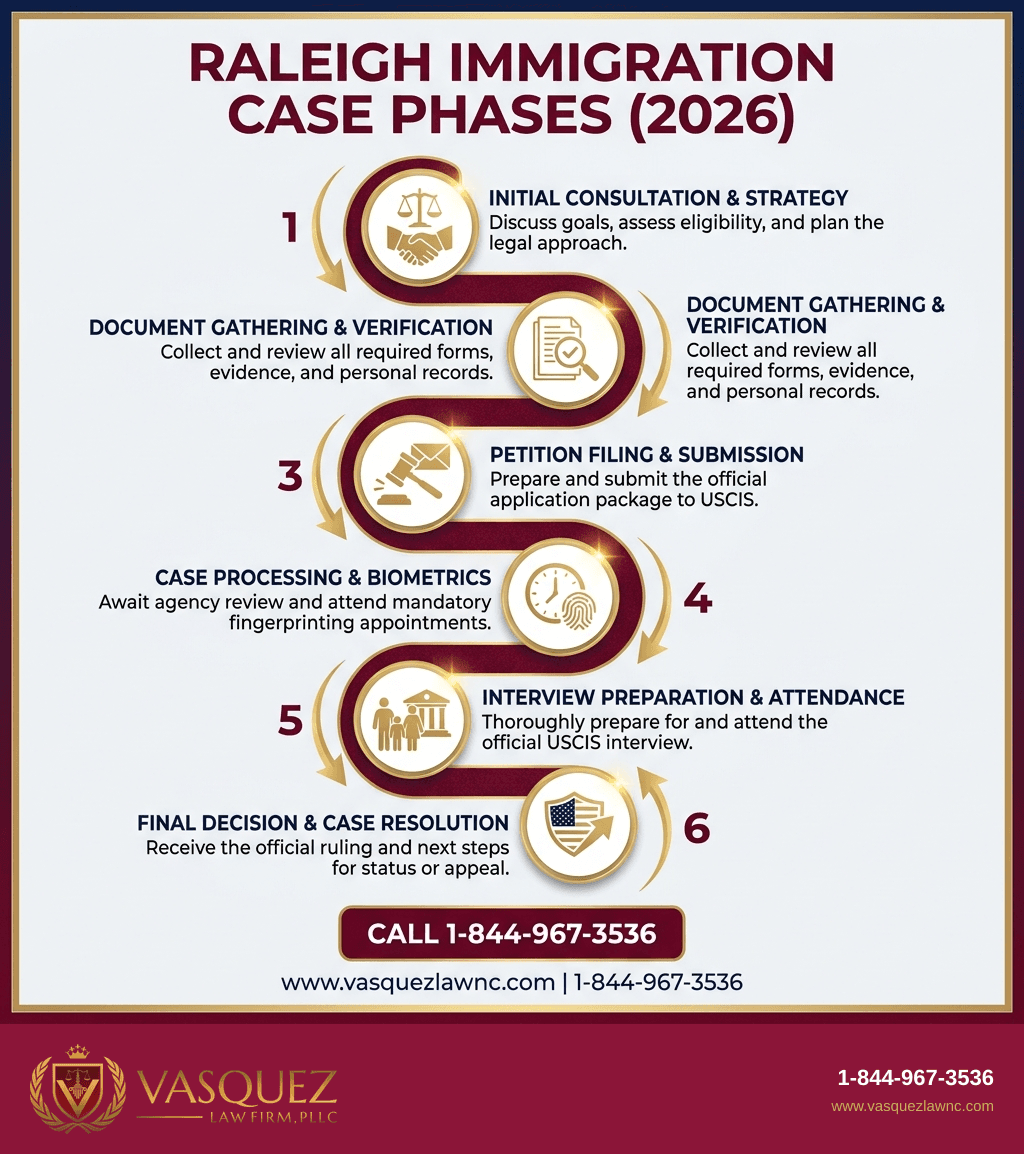 Visual Guide 1 for How Immigration Law Shapes Your Case in Raleigh in 2026