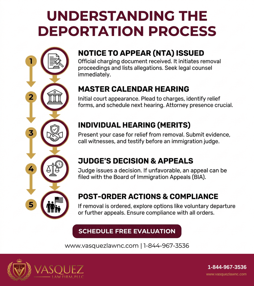 Key Statistics and Data for What Happens During Deportation Process in 2026