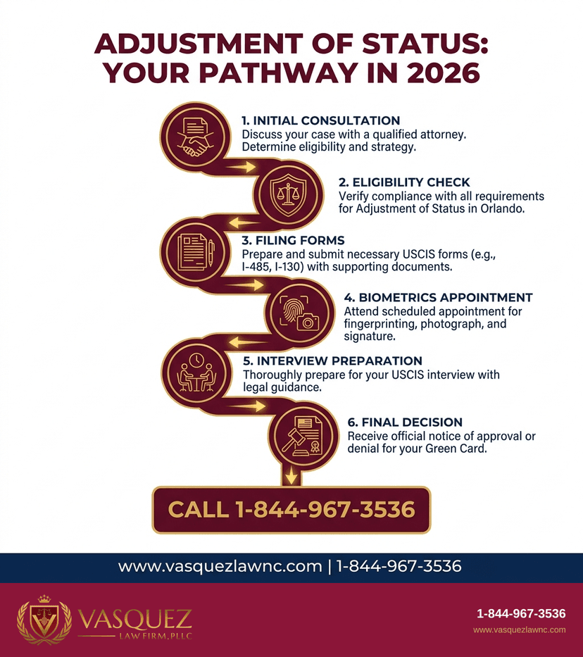 Key Statistics and Data for How Adjustment of Status Works in 2026 for Orlando Immigrants