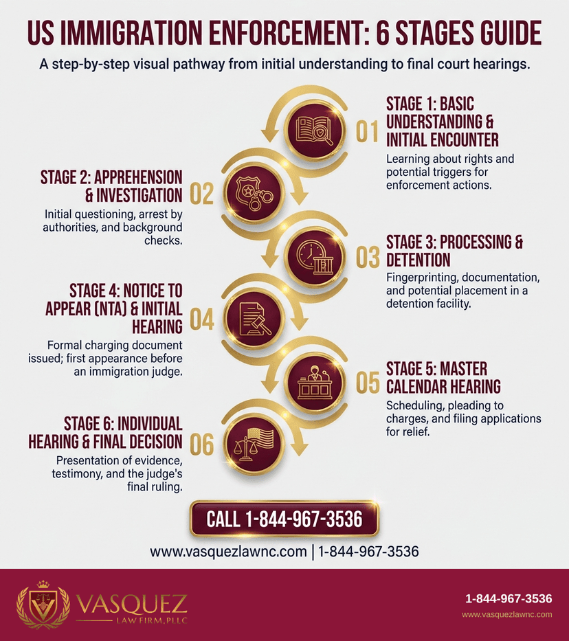 Key Statistics and Data for What Is US Immigration Enforcement and How It Works in 2026
