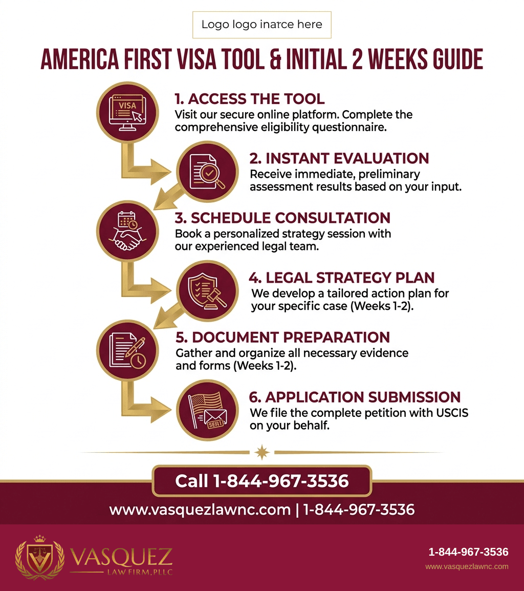Estadísticas Clave y Datos para Cómo Funciona la Herramienta America First Visa para Solicitantes en Carolina del Norte y Florida en 2026