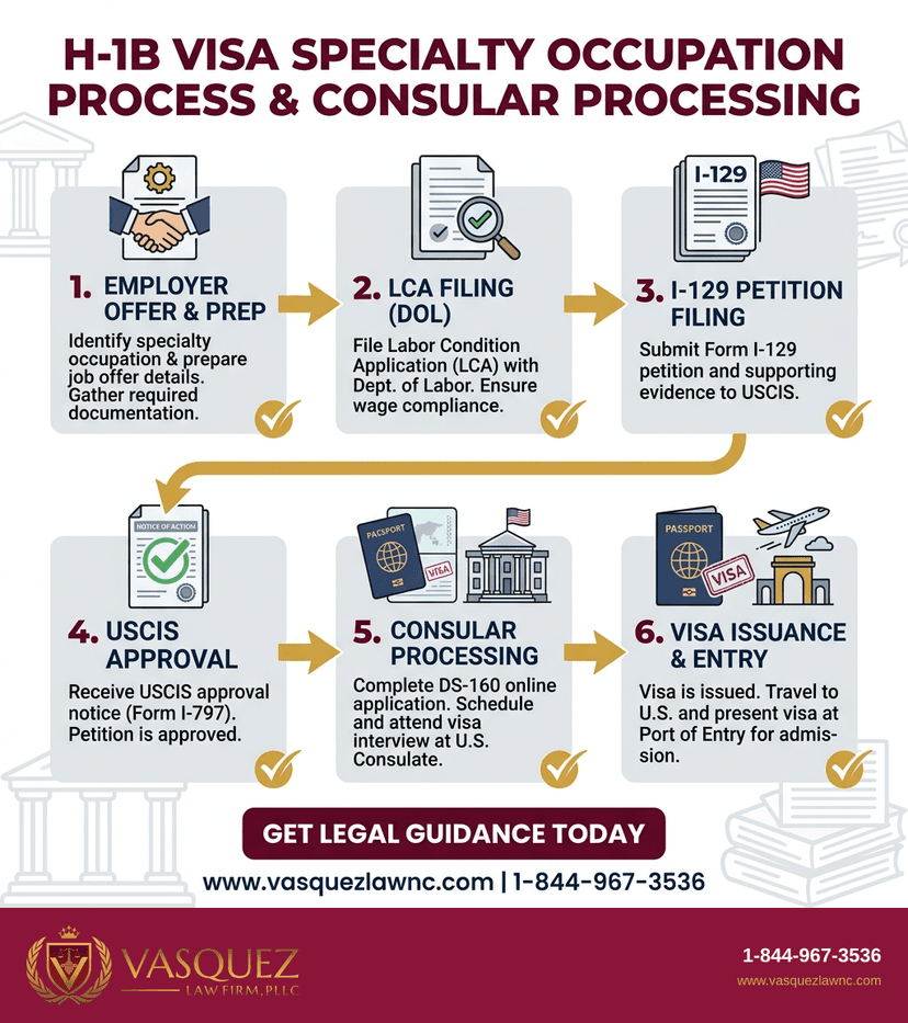 Key Statistics and Data for H-1B Specialty Occupation and Consular Processing Updates for 2026