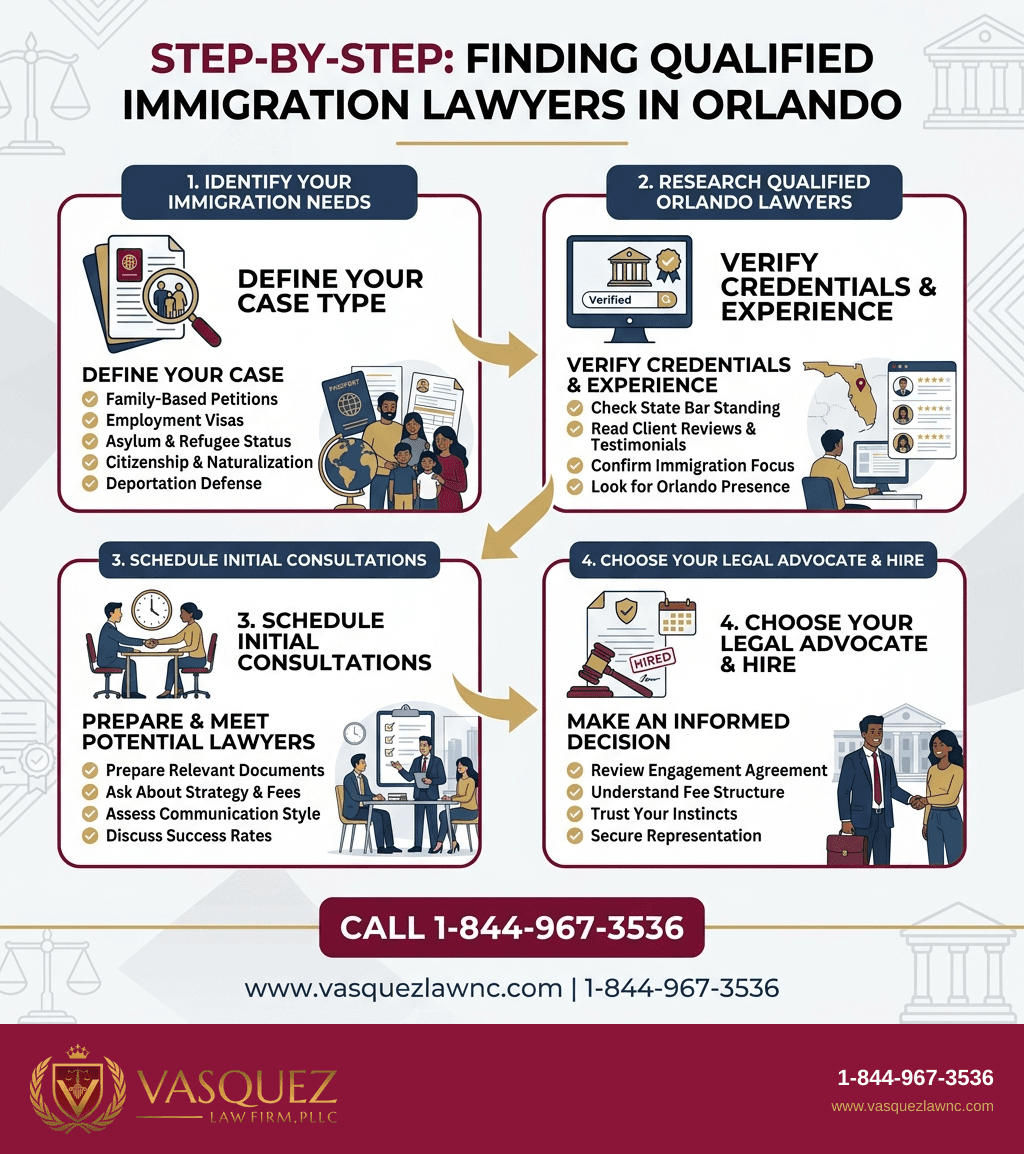 Estadísticas Clave y Datos para Cómo Encontrar un Buen Abogado de Inmigración en Orlando en 2026