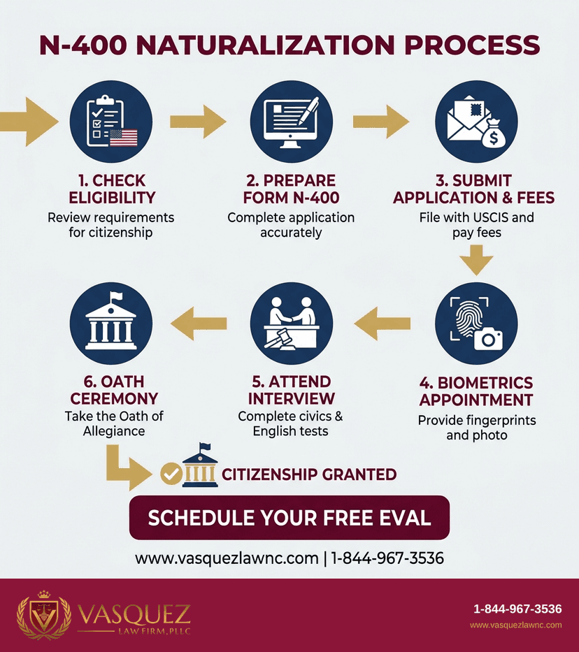 Key Statistics and Data for How N-400 Applications Work: What to Expect in 2026