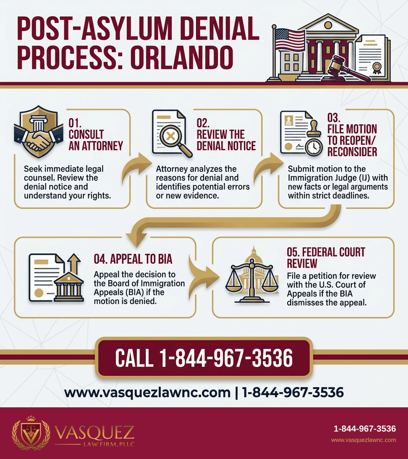 Key Statistics and Data for What Happens After Asylum Denials in Orlando in 2026