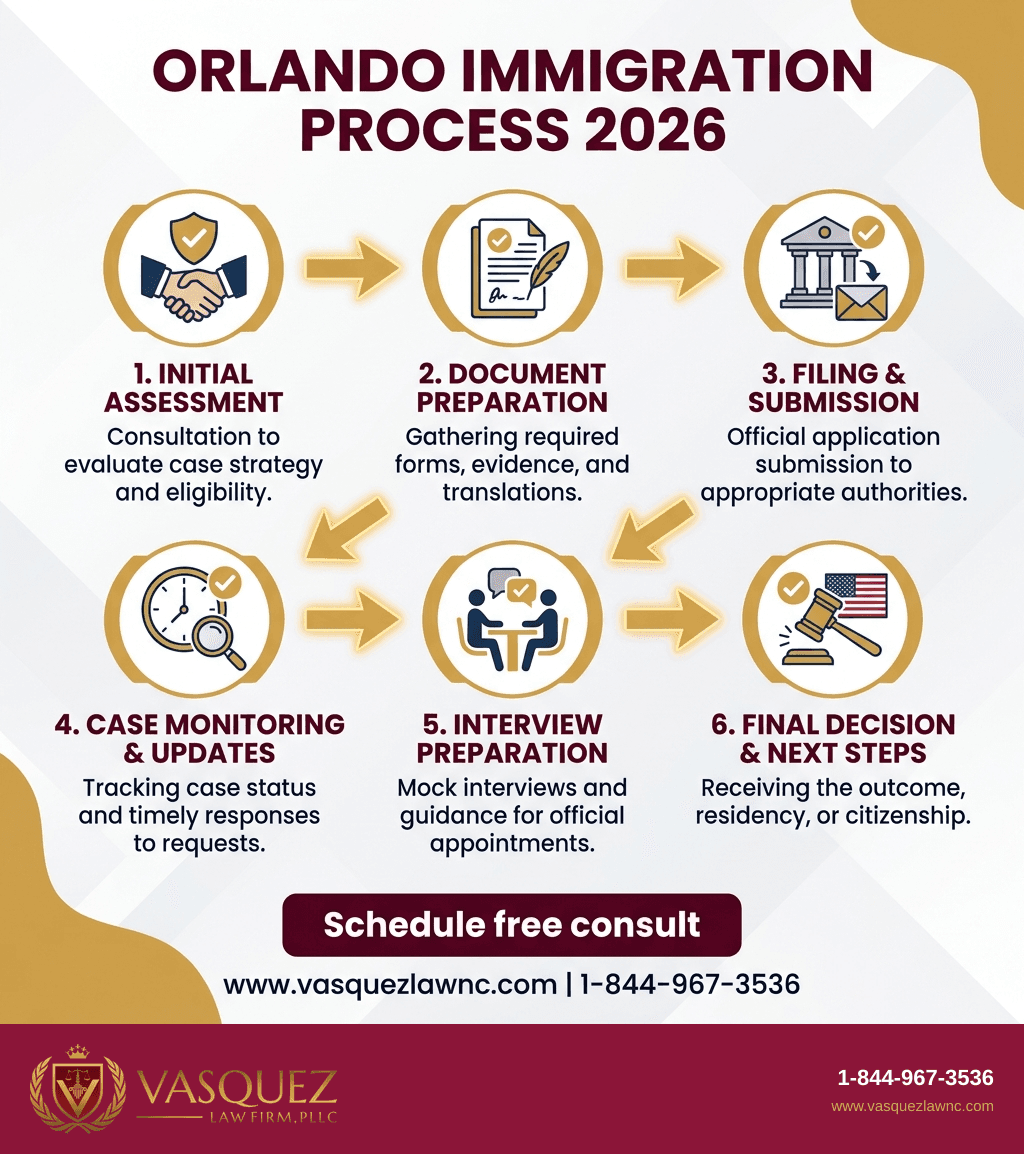Estadísticas Clave y Datos para Cómo Impactan las Políticas Migratorias en Orlando en 2026