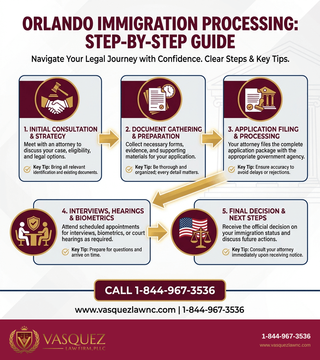 Estadísticas Clave y Datos para Procesamiento de Inmigración en Orlando: Qué Esperar en 2026