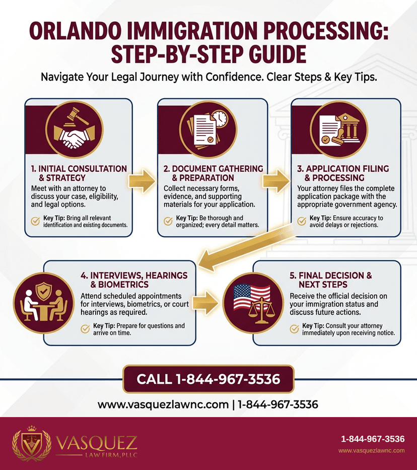 Key Statistics and Data for How Immigration Processing Works in Orlando in 2026