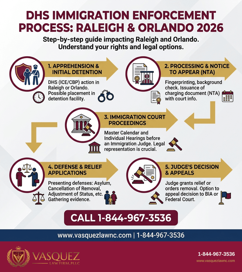 Key Statistics and Data for How DHS Impacts Immigration Cases in Raleigh and Orlando in 2026