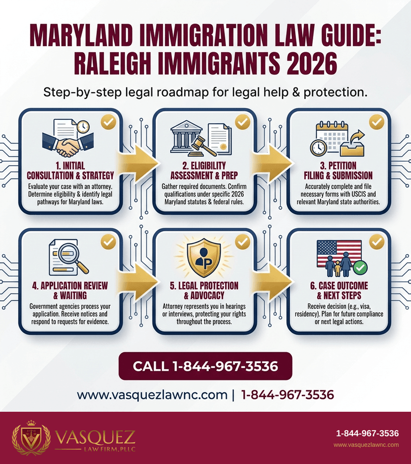 Key Statistics and Data for Maryland Immigration Laws Explained for Raleigh Residents 2026