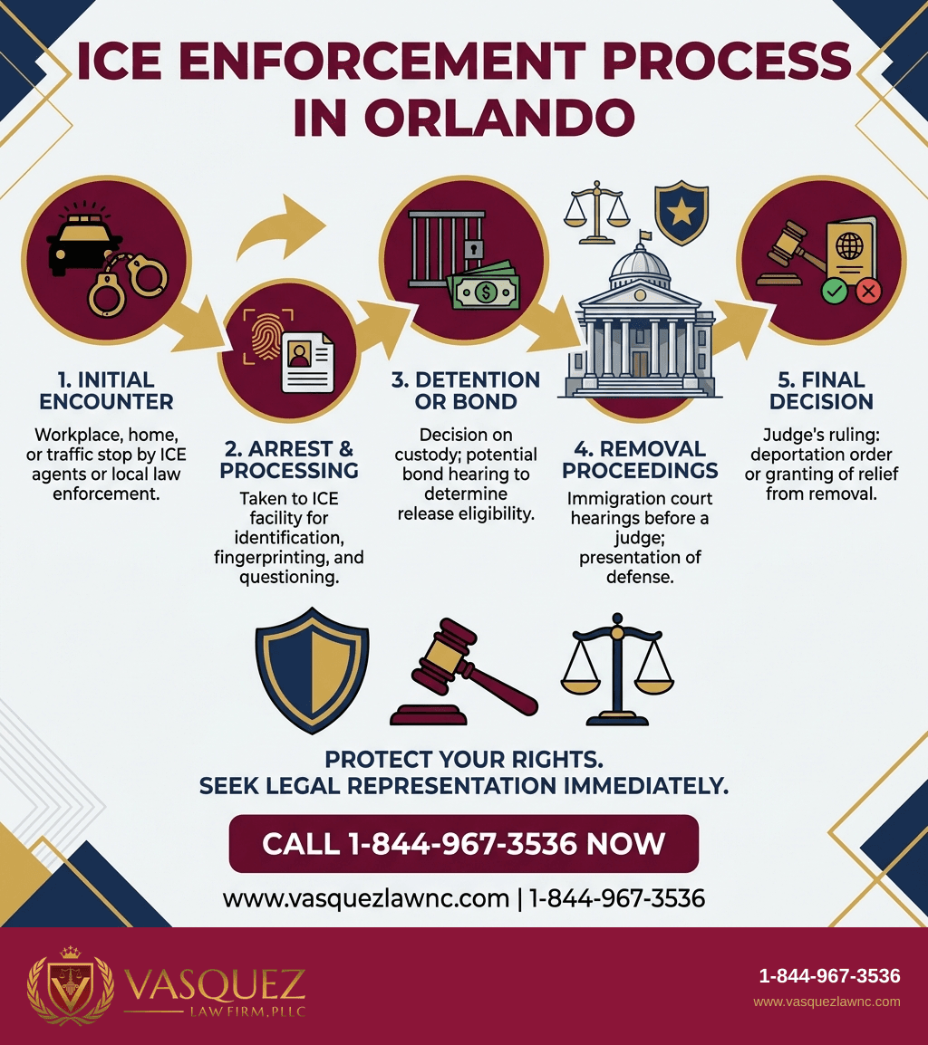 Estadísticas Clave y Datos para Operativos de ICE en Orlando para 2026: Lo Que Debes Saber