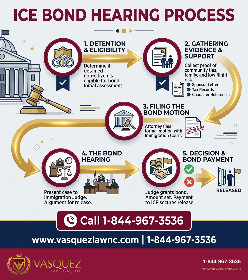 Estadísticas Clave y Datos para Audiencias de Fianza con ICE: Qué Esperar en 2026 y Cómo Funcionan