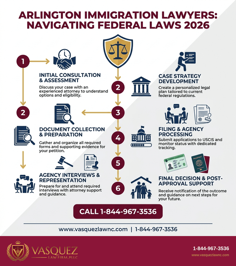 Key Statistics and Data for Arlington Immigration Lawyer: How They Help You in 2026
