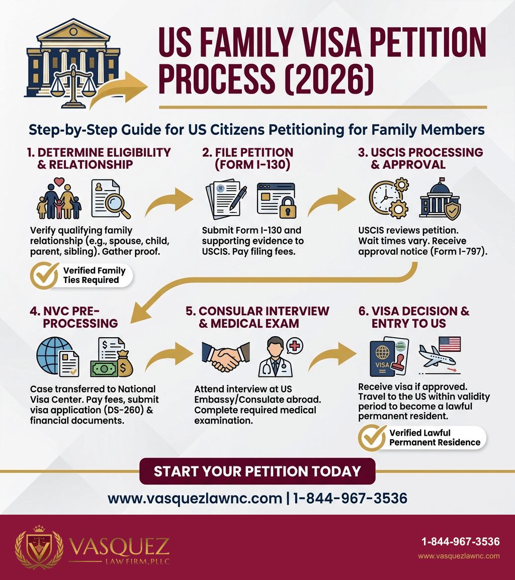Key Statistics and Data for Family-Based Immigration Petitions for US Citizens in 2026