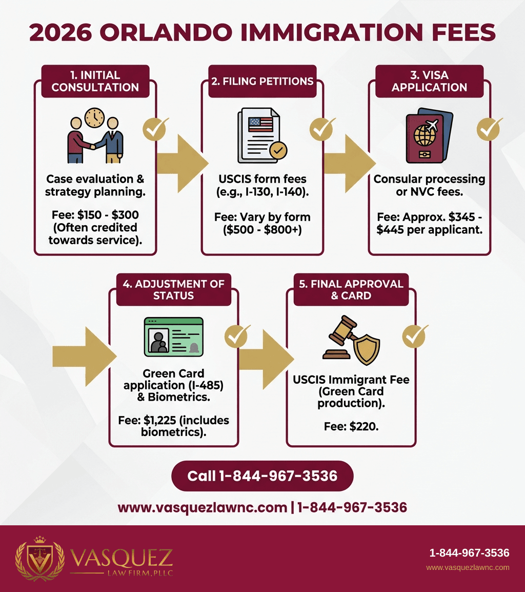 Estadísticas Clave y Datos para Costos y Tarifas Migratorias en Orlando para 2026: Lo Que Debes Saber