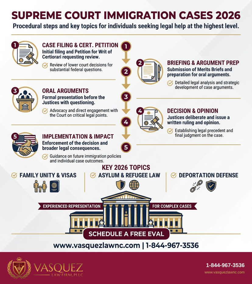 Key Statistics and Data for What You Should Know About Supreme Court Immigration Cases in 2026