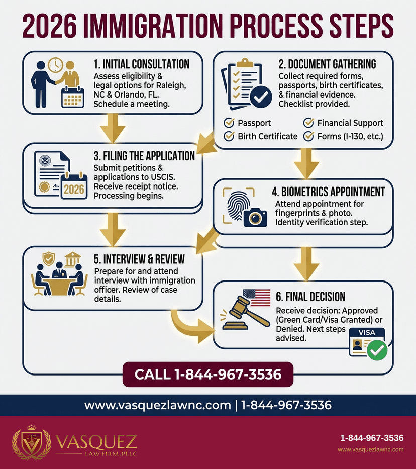 Key Statistics and Data for How Immigration Program Works in Raleigh NC and Orlando FL 2026