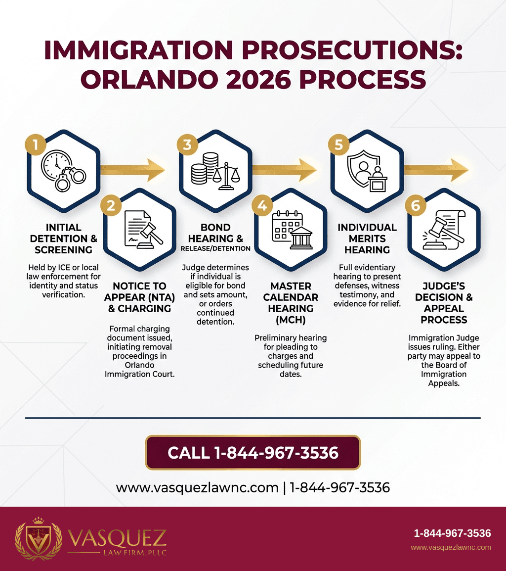 Estadísticas Clave y Datos para Procesamientos Migratorios en Orlando: Qué Esperar en 2026