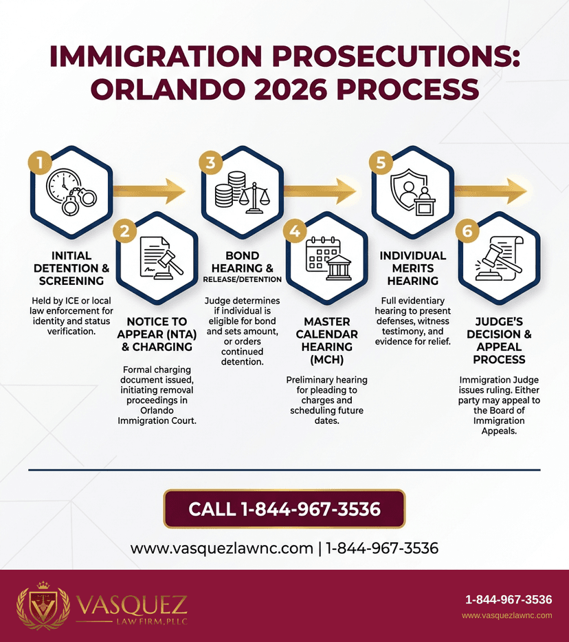 Key Statistics and Data for Immigration Prosecutions: What Happens in Orlando in 2026