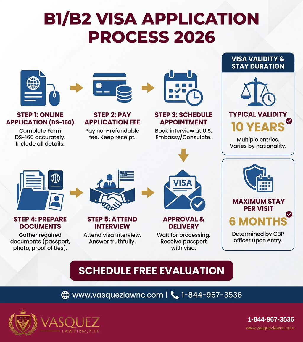 Estadísticas Clave y Datos para Todo lo que Debes Saber Sobre la Visa B1 B2 en 2026