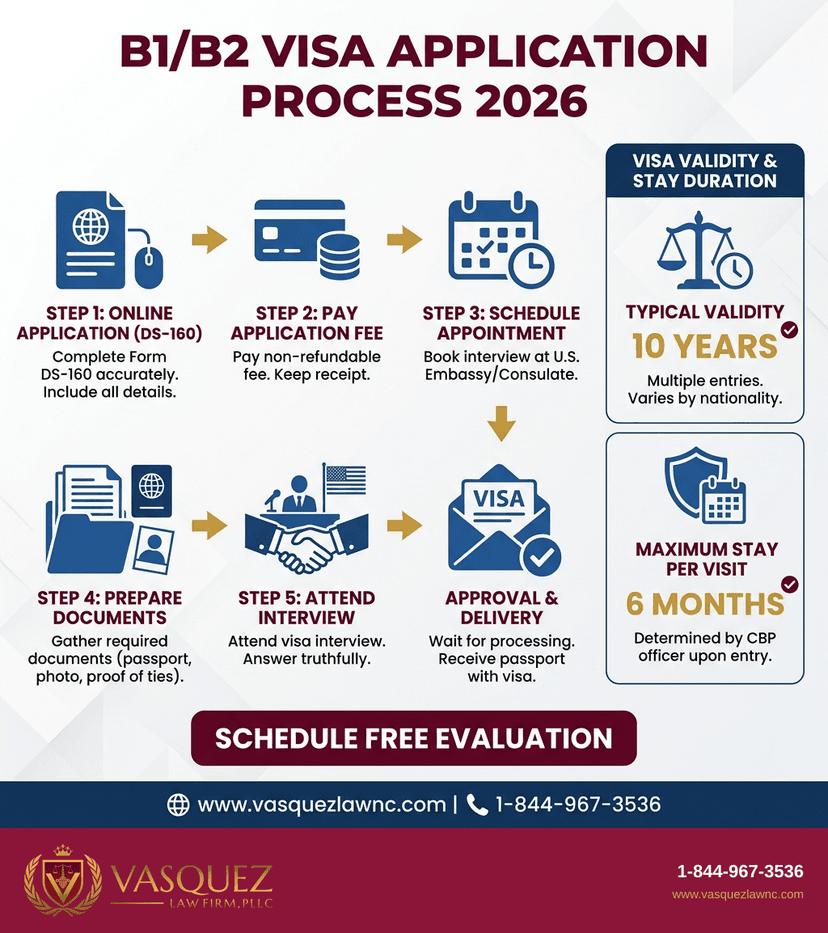 Key Statistics and Data for How B1 B2 Visa Works: What to Expect in 2026