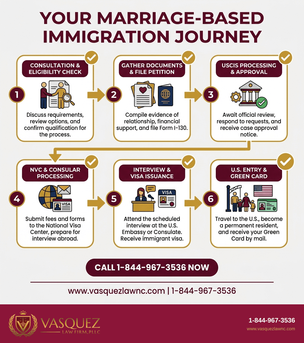 Infografía 1 para Todo lo que Debes Saber Sobre la Inmigración por Matrimonio en 2026