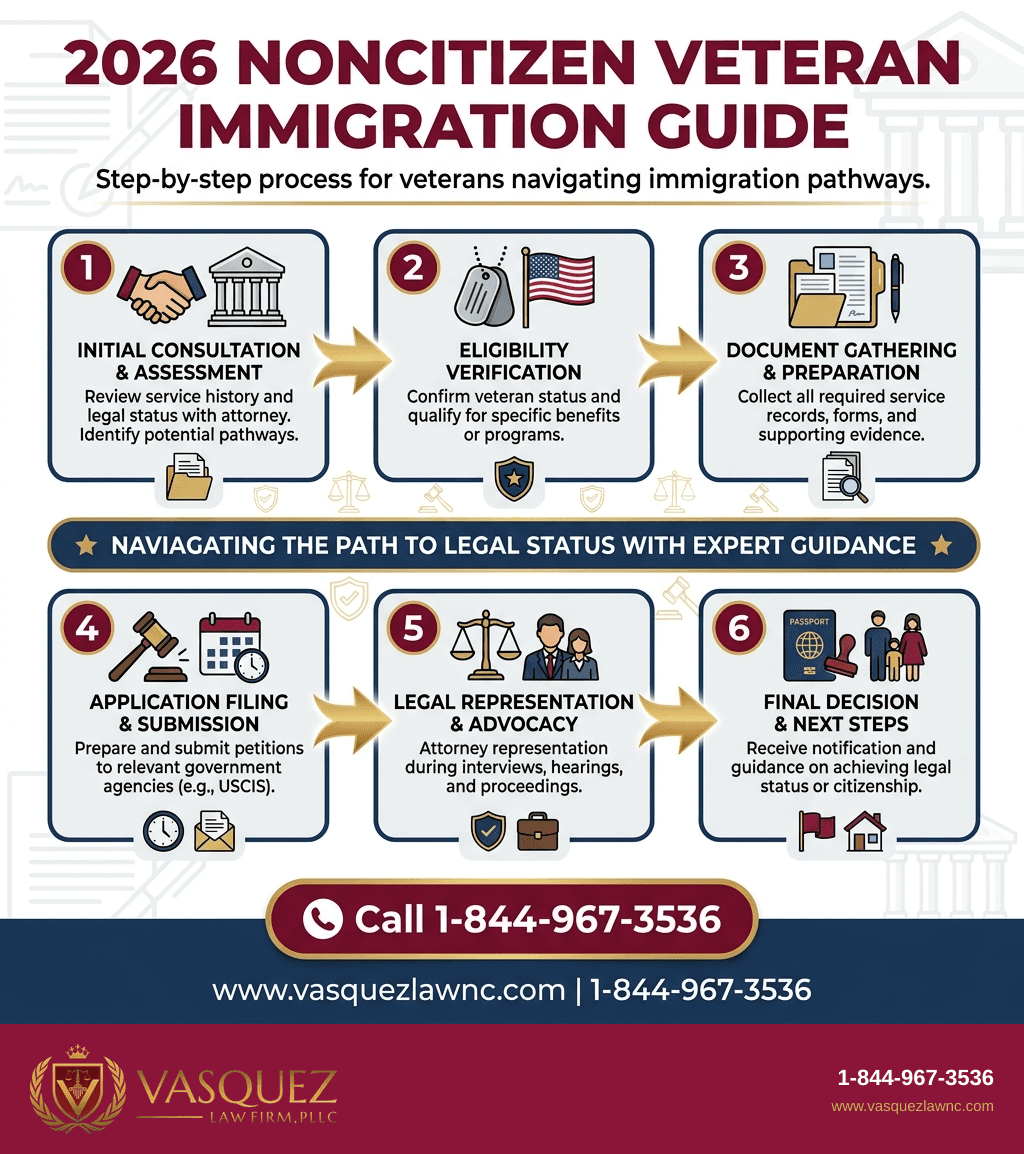 Visual Guide 1 for What Happens to Noncitizen Veterans in 2026 Immigration Policy