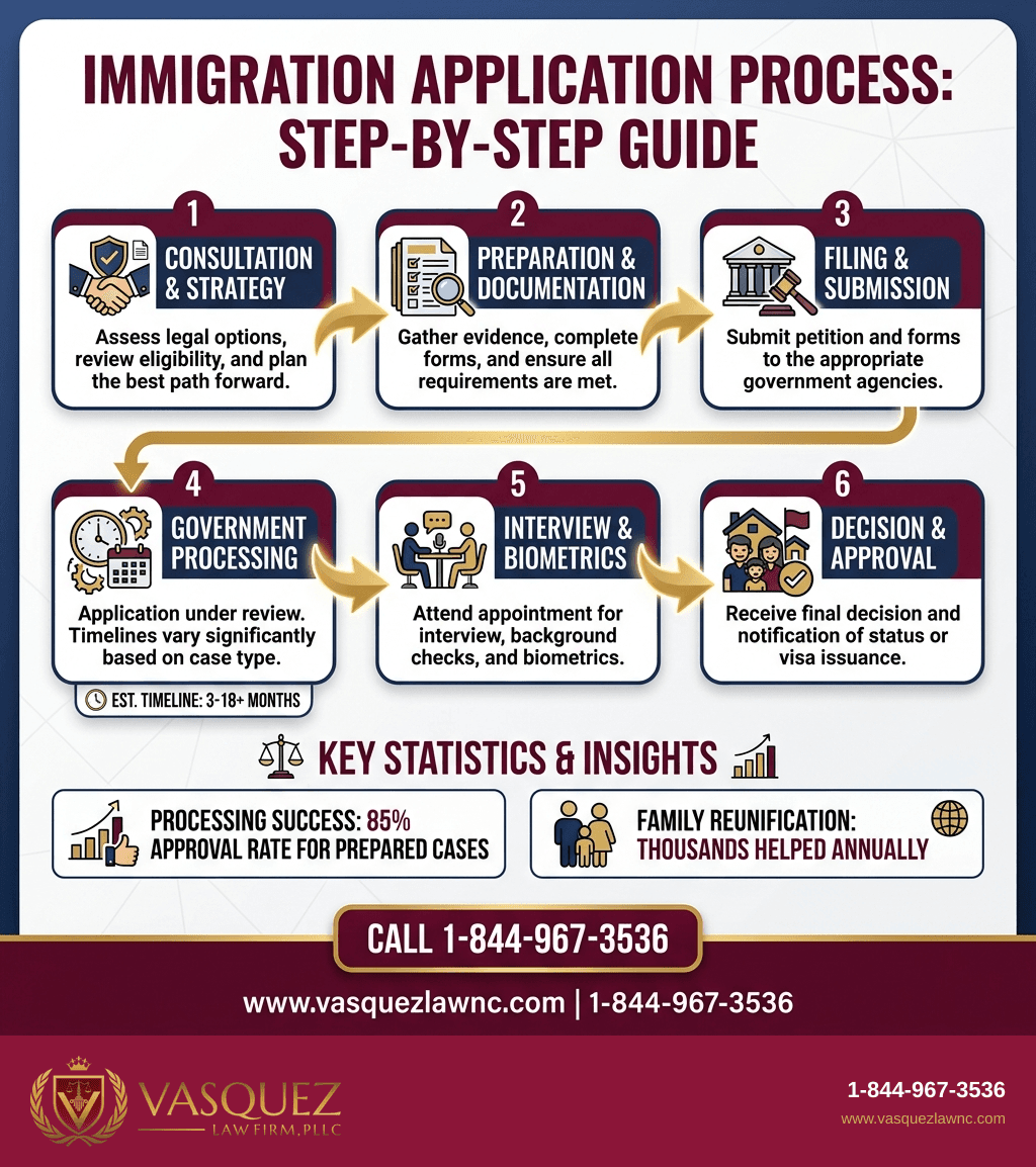 Visual Guide 1 for How U.S. Immigration Works in Raleigh: What to Expect 2026