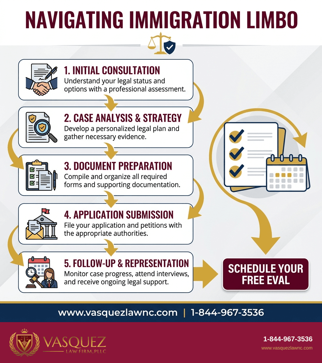 Infografía 1 para ¿Qué es el limbo migratorio y cómo te afecta en 2026?