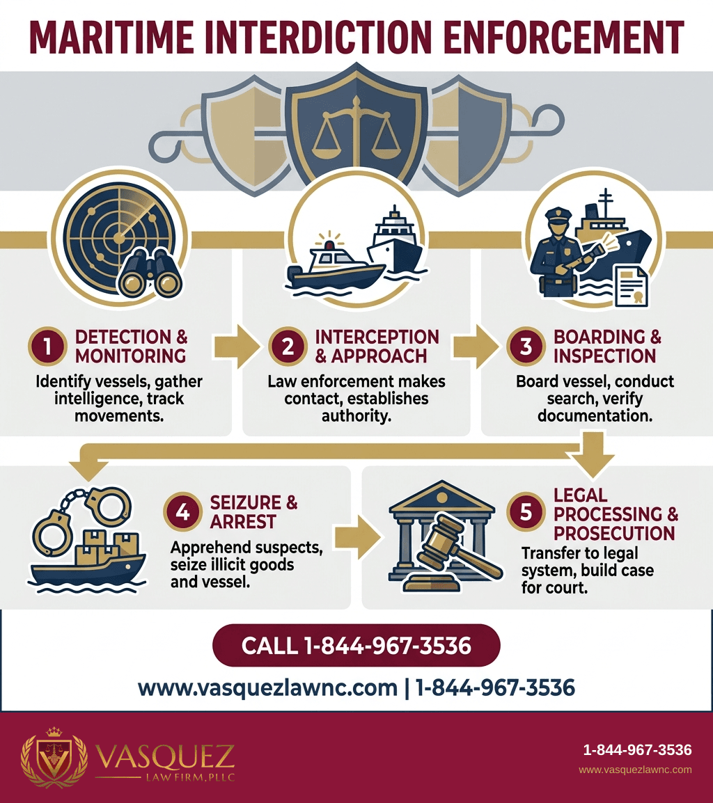 Infografía 1 para Así Funciona la Política de Interdicción Marítima en EE. UU. en 2026