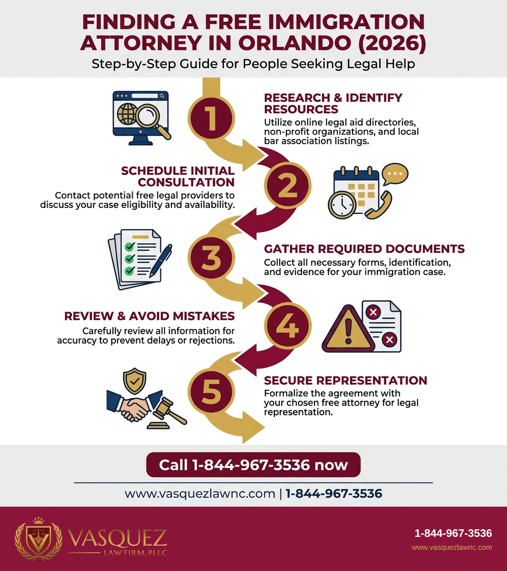 Infografía 1 para Cómo Conseguir un Abogado de Inmigración Gratis en Orlando en 2026