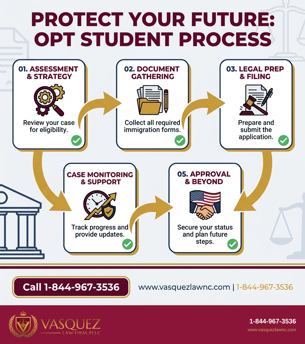 Infografía 1 para Nueva Ley Garantiza Protección para Estudiantes OPT en 2026