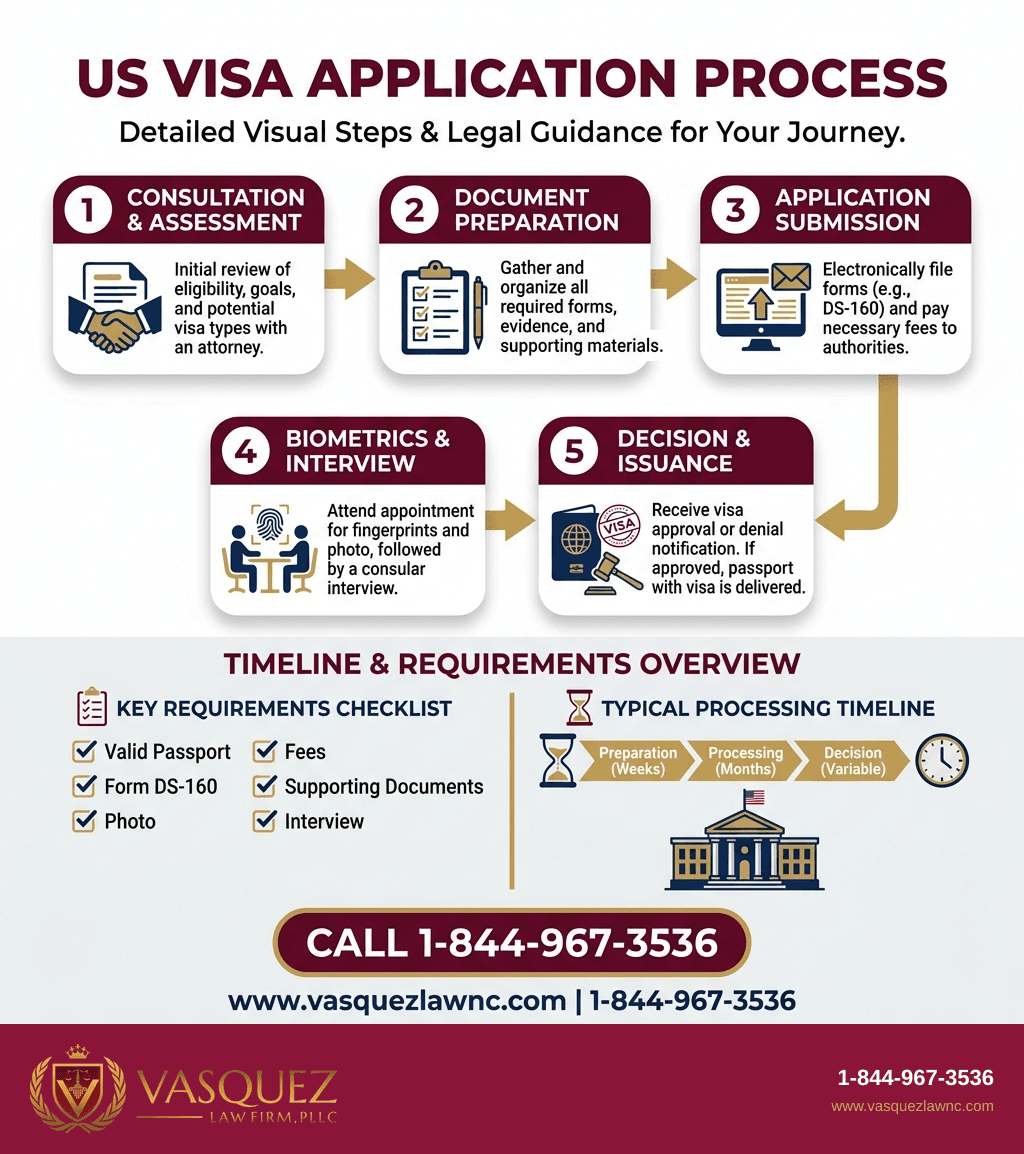 Infografía 1 para Guía Completa para Solicitar una Visa de Estados Unidos en 2026