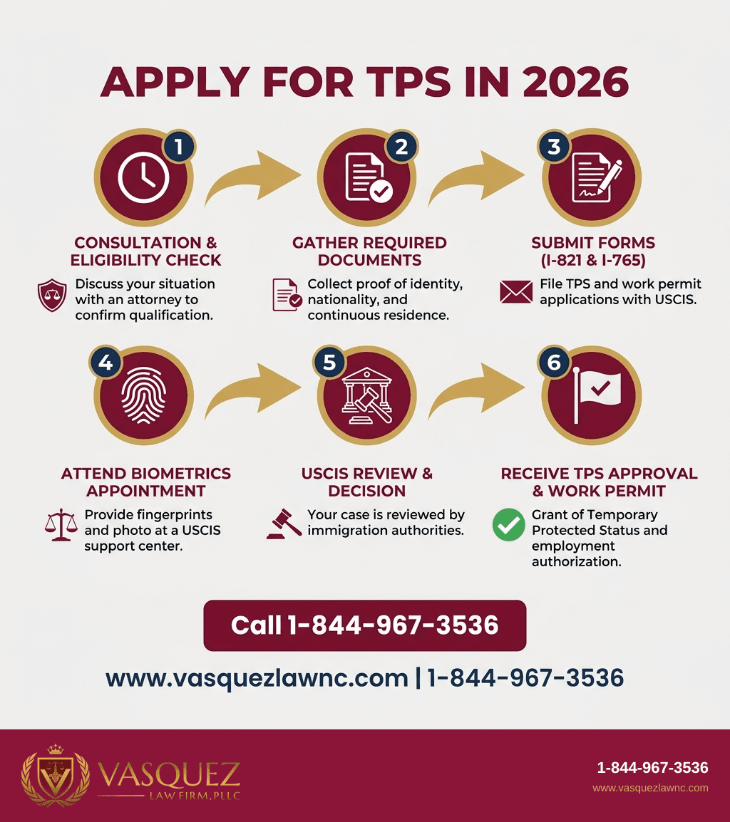 Infografía 1 para Estatus de Protección Temporal en 2026: Cómo Funciona y Qué Significa para los Inmigrantes