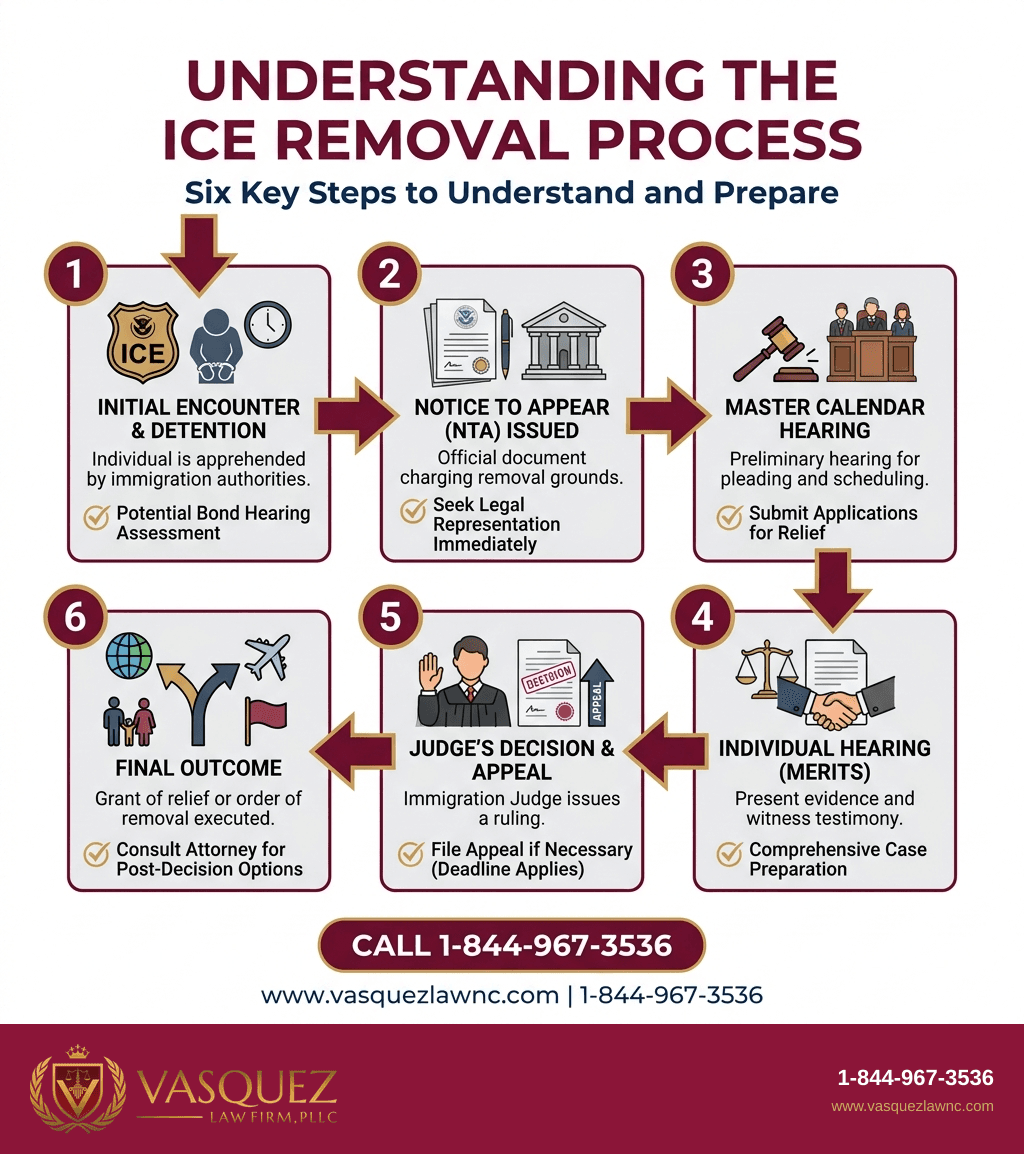 Infografía 1 para Todo lo que Debes Saber Sobre la Expulsión de ICE en 2026