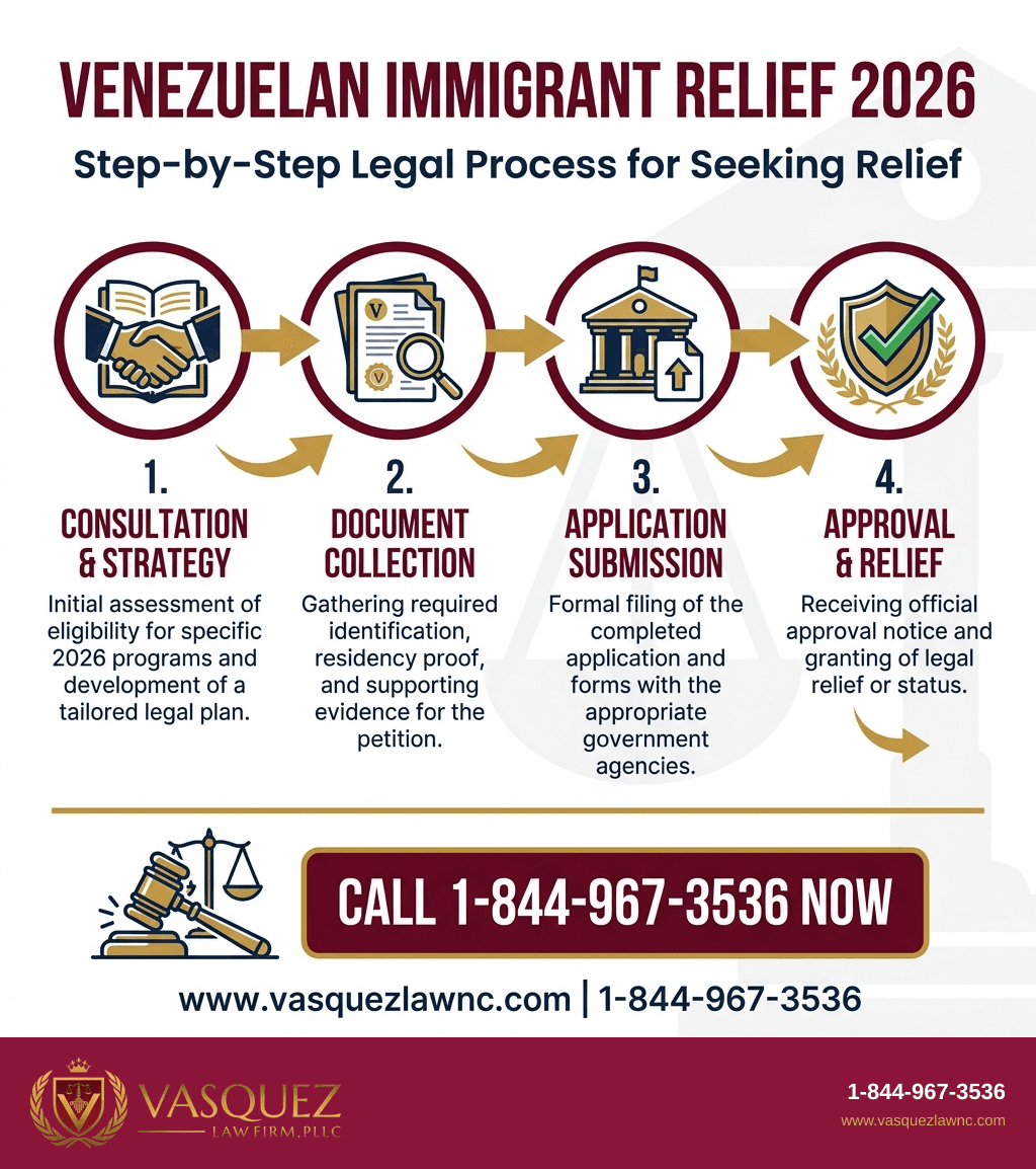 Infografía 1 para Inmigración Venezolana en 2026: Lo que Debes Saber