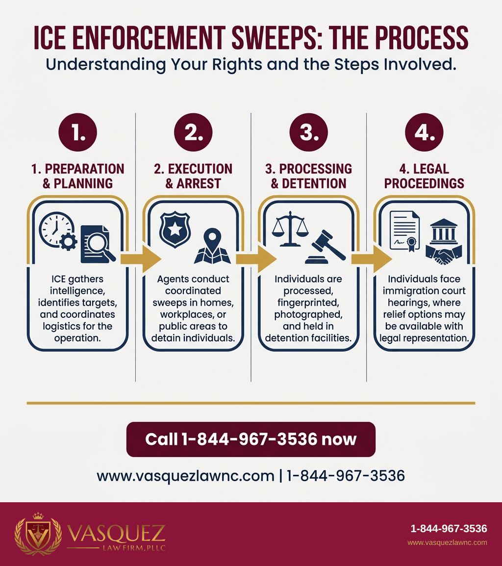 Visual Guide 1 for How ICE Immigration Sweeps Work and What to Expect in 2026