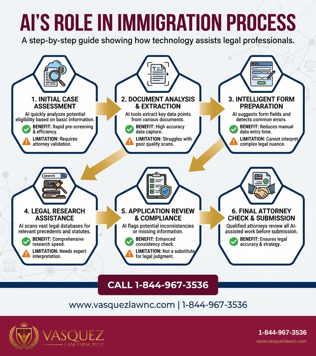 Infografía 1 para La Inteligencia Artificial Revoluciona el Derecho Migratorio en EE. UU. en 2026