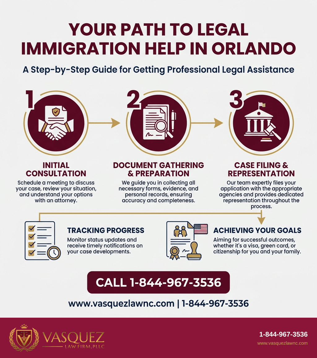 Visual Guide 1 for Abogado de Migración: How to Get Help in Orlando 2026