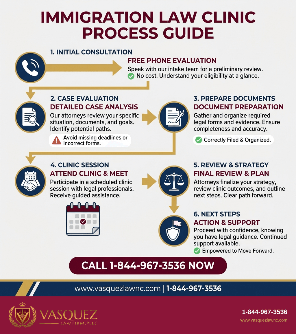 Infografía 1 para Clínicas de Derecho Migratorio en Orlando: Apoyo Esencial para 2026