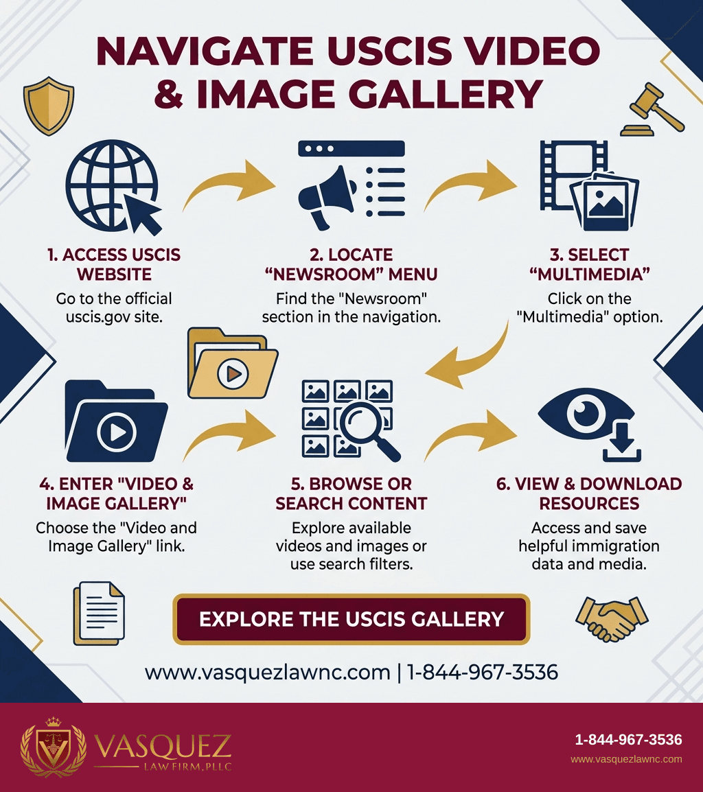 Key Statistics and Data for How USCIS Video and Image Gallery Supports Immigration Data in 2026?