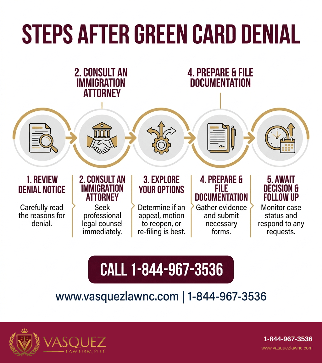 Infografía 1 para Denegaciones de Tarjetas Verdes en 2026: Cómo Proteger tu Solicitud