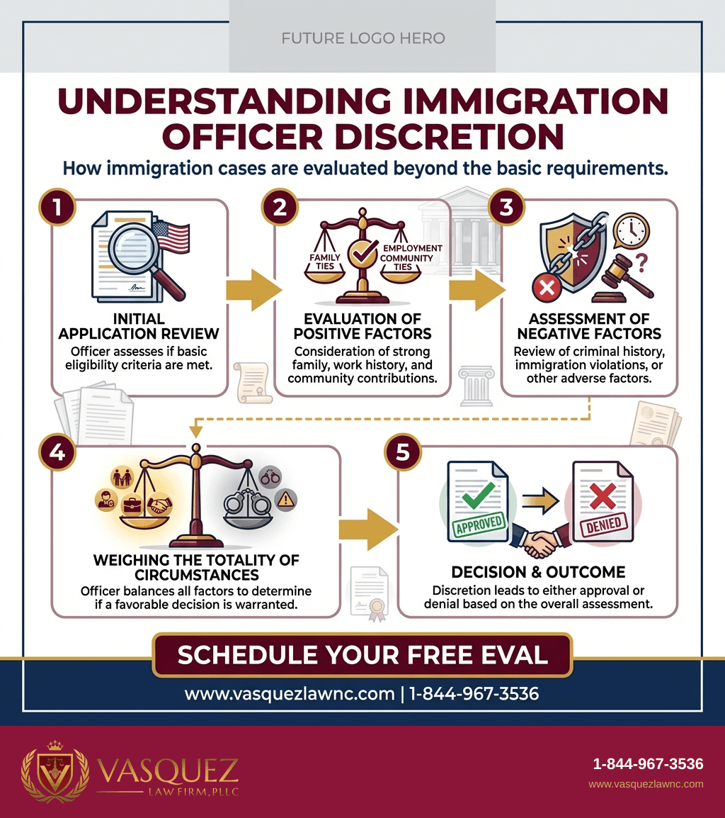 Visual Guide 1 for How Immigration Officers Discretion Works in Orlando in 2026