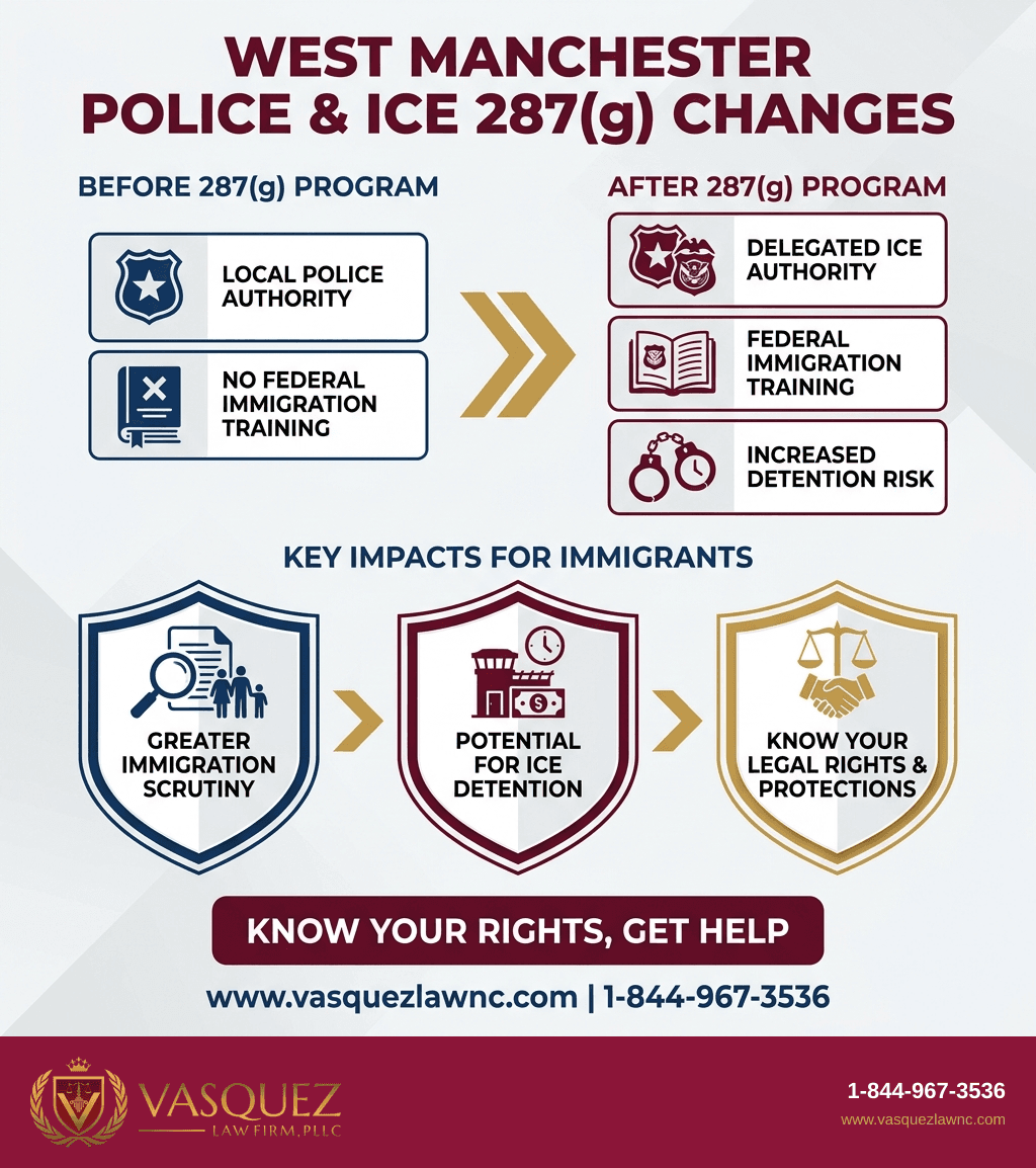 Infografía 1 para West Manchester Township: Claves para Inmigrantes en 2026