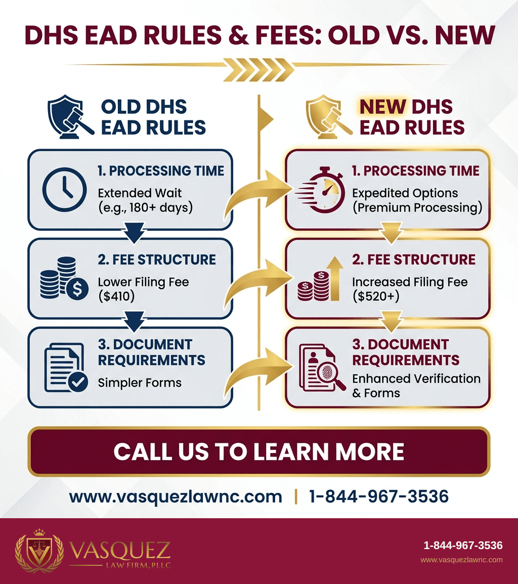 Infografía 1 para Regla del DHS sobre Autorización de Trabajo: Impacto en 2026 para Inmigrantes en Raleigh y Orlando