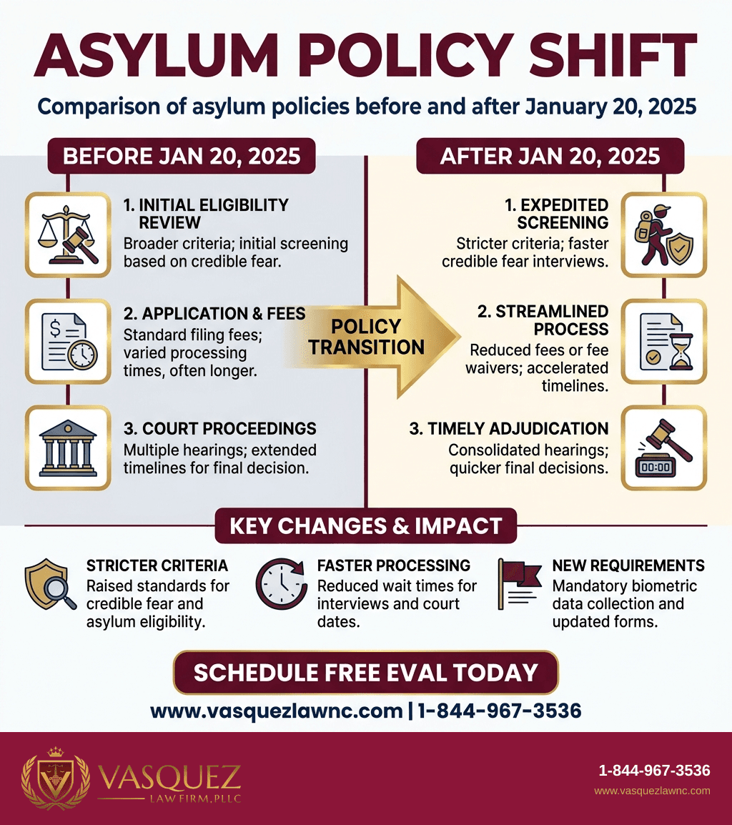 Visual Guide 1 for How Trump Asylum Change Affects Migrants in 2026