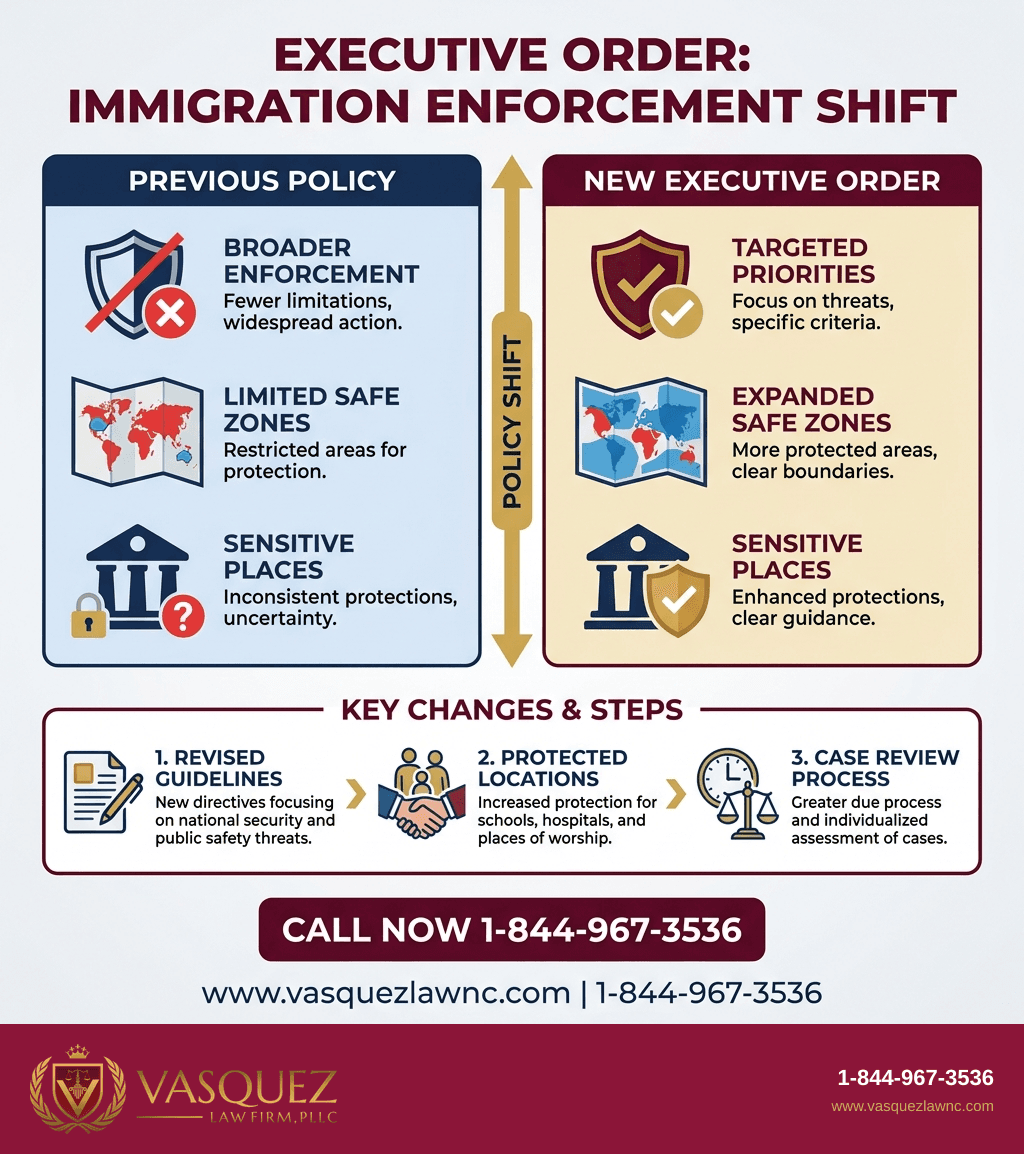 Infografía 1 para Órdenes Ejecutivas y su Impacto en la Inmigración para 2026